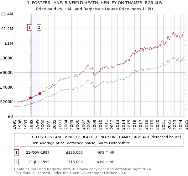 1, FOSTERS LANE, BINFIELD HEATH, HENLEY-ON-THAMES, RG9 4LB: Price paid vs HM Land Registry's House Price Index