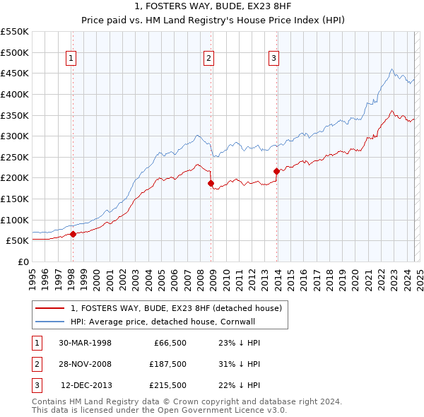 1, FOSTERS WAY, BUDE, EX23 8HF: Price paid vs HM Land Registry's House Price Index