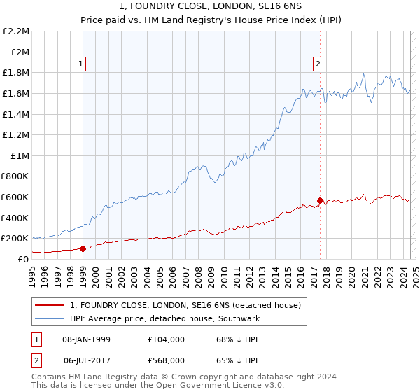 1, FOUNDRY CLOSE, LONDON, SE16 6NS: Price paid vs HM Land Registry's House Price Index