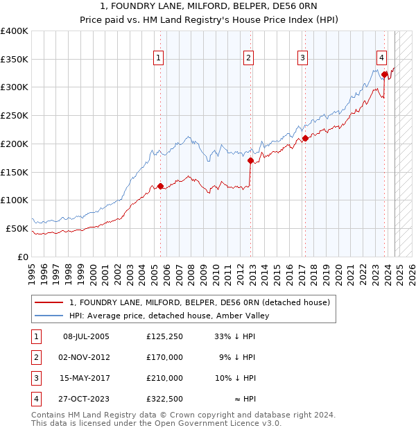 1, FOUNDRY LANE, MILFORD, BELPER, DE56 0RN: Price paid vs HM Land Registry's House Price Index