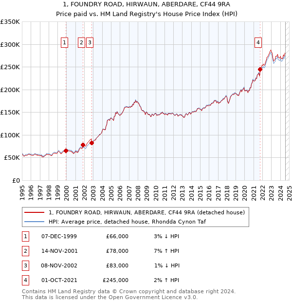 1, FOUNDRY ROAD, HIRWAUN, ABERDARE, CF44 9RA: Price paid vs HM Land Registry's House Price Index