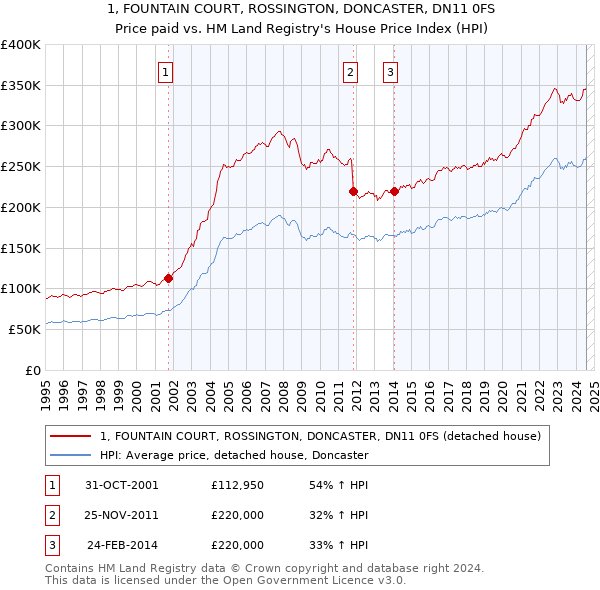 1, FOUNTAIN COURT, ROSSINGTON, DONCASTER, DN11 0FS: Price paid vs HM Land Registry's House Price Index