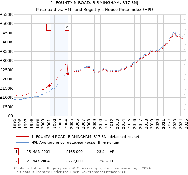 1, FOUNTAIN ROAD, BIRMINGHAM, B17 8NJ: Price paid vs HM Land Registry's House Price Index