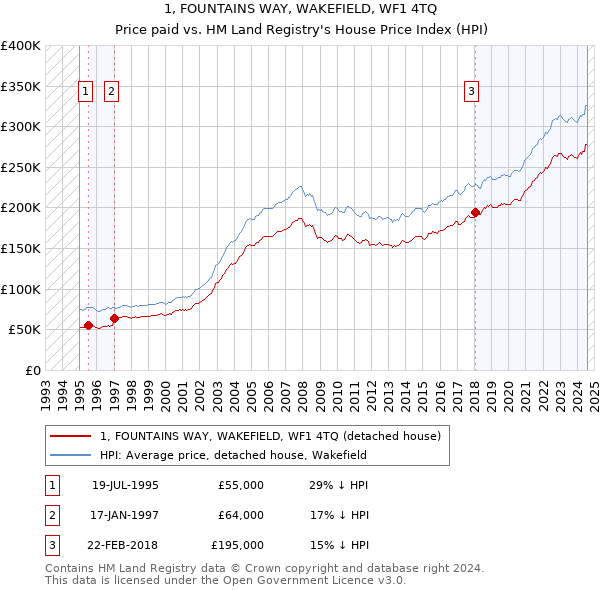 1, FOUNTAINS WAY, WAKEFIELD, WF1 4TQ: Price paid vs HM Land Registry's House Price Index