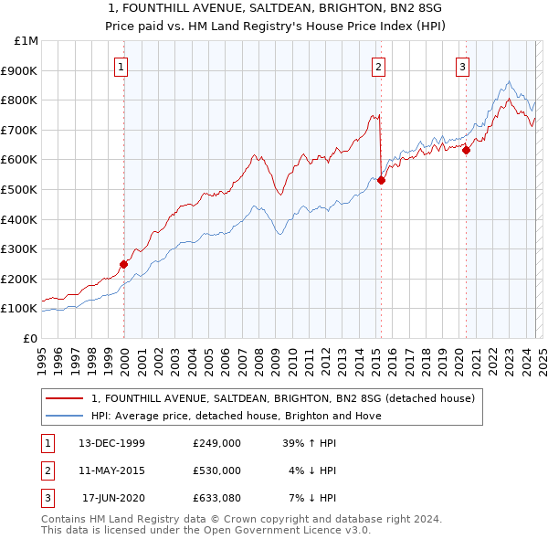 1, FOUNTHILL AVENUE, SALTDEAN, BRIGHTON, BN2 8SG: Price paid vs HM Land Registry's House Price Index