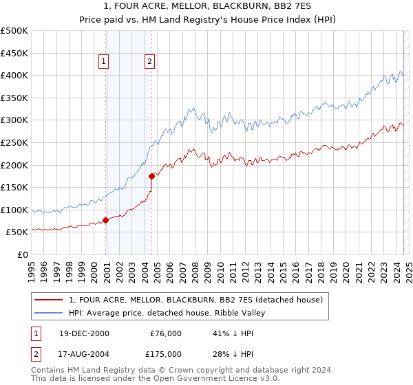 1, FOUR ACRE, MELLOR, BLACKBURN, BB2 7ES: Price paid vs HM Land Registry's House Price Index