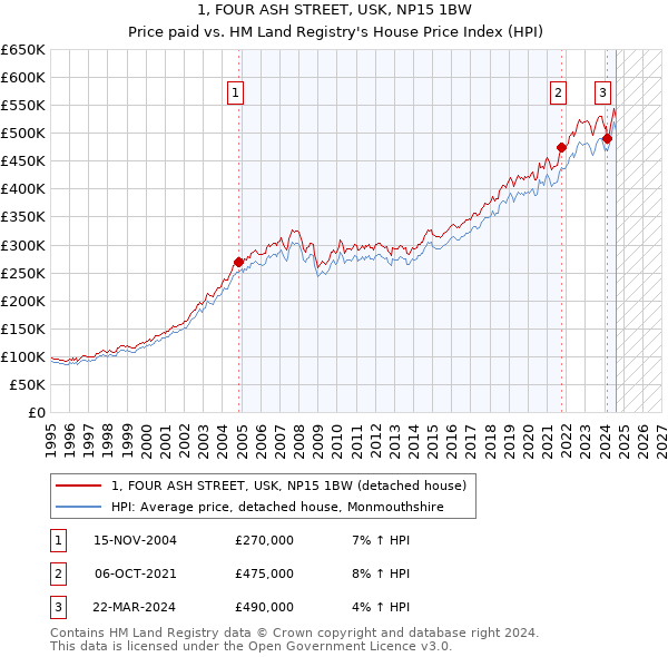 1, FOUR ASH STREET, USK, NP15 1BW: Price paid vs HM Land Registry's House Price Index