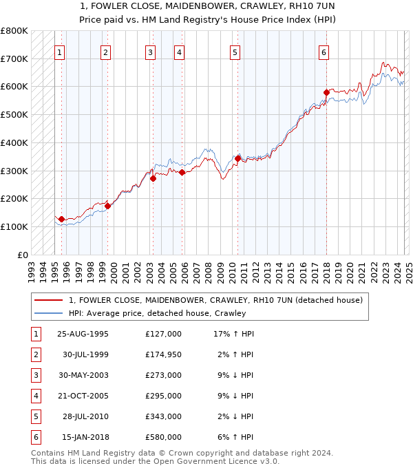 1, FOWLER CLOSE, MAIDENBOWER, CRAWLEY, RH10 7UN: Price paid vs HM Land Registry's House Price Index