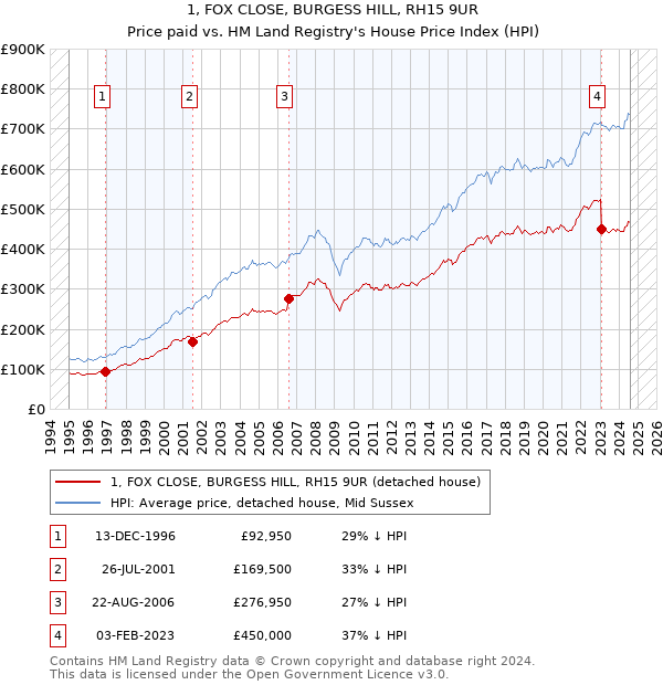 1, FOX CLOSE, BURGESS HILL, RH15 9UR: Price paid vs HM Land Registry's House Price Index