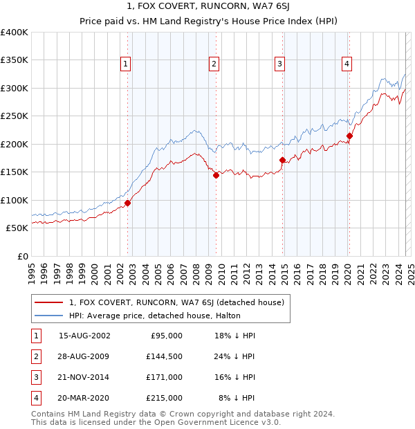 1, FOX COVERT, RUNCORN, WA7 6SJ: Price paid vs HM Land Registry's House Price Index