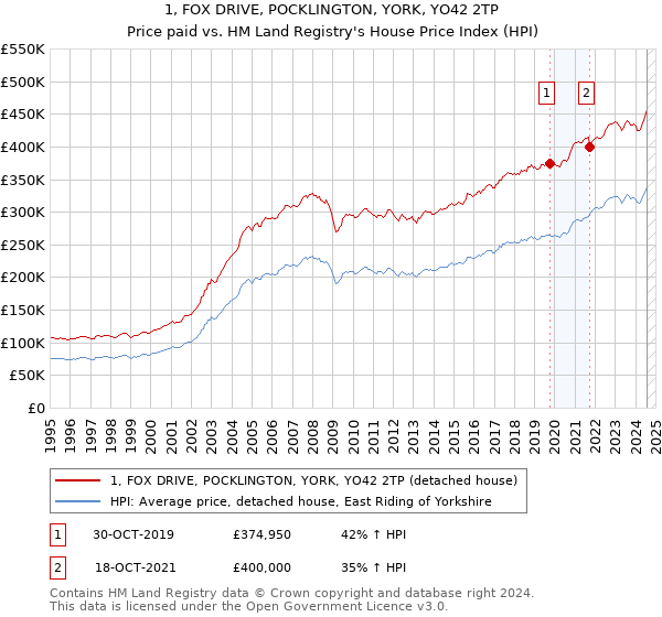 1, FOX DRIVE, POCKLINGTON, YORK, YO42 2TP: Price paid vs HM Land Registry's House Price Index