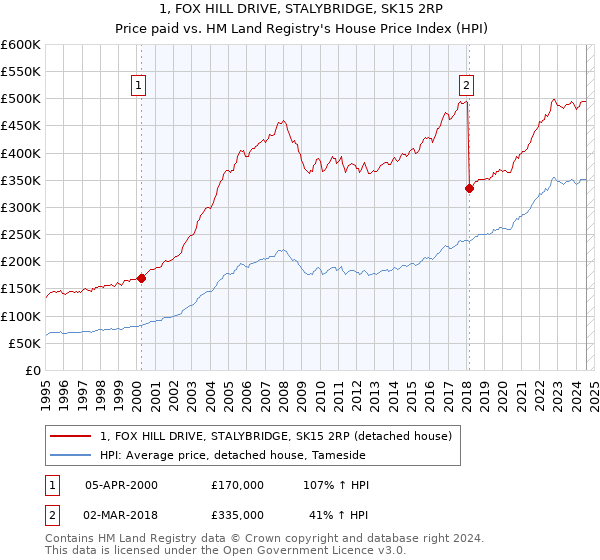 1, FOX HILL DRIVE, STALYBRIDGE, SK15 2RP: Price paid vs HM Land Registry's House Price Index