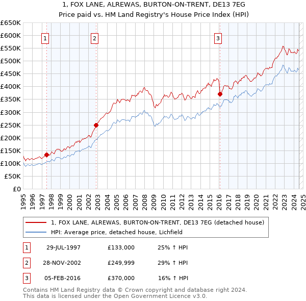 1, FOX LANE, ALREWAS, BURTON-ON-TRENT, DE13 7EG: Price paid vs HM Land Registry's House Price Index