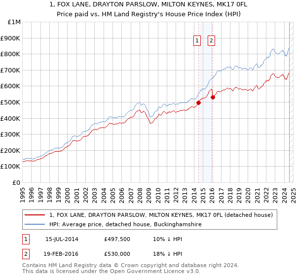 1, FOX LANE, DRAYTON PARSLOW, MILTON KEYNES, MK17 0FL: Price paid vs HM Land Registry's House Price Index