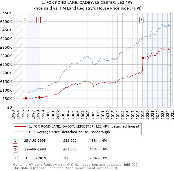 1, FOX POND LANE, OADBY, LEICESTER, LE2 4RY: Price paid vs HM Land Registry's House Price Index