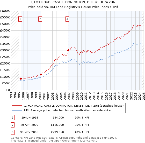 1, FOX ROAD, CASTLE DONINGTON, DERBY, DE74 2UN: Price paid vs HM Land Registry's House Price Index