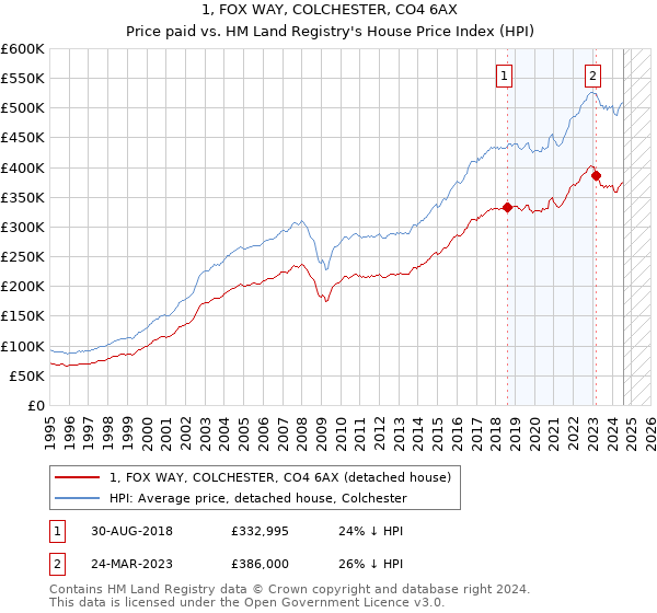 1, FOX WAY, COLCHESTER, CO4 6AX: Price paid vs HM Land Registry's House Price Index