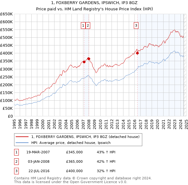 1, FOXBERRY GARDENS, IPSWICH, IP3 8GZ: Price paid vs HM Land Registry's House Price Index