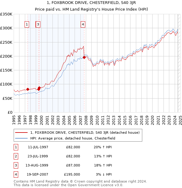 1, FOXBROOK DRIVE, CHESTERFIELD, S40 3JR: Price paid vs HM Land Registry's House Price Index