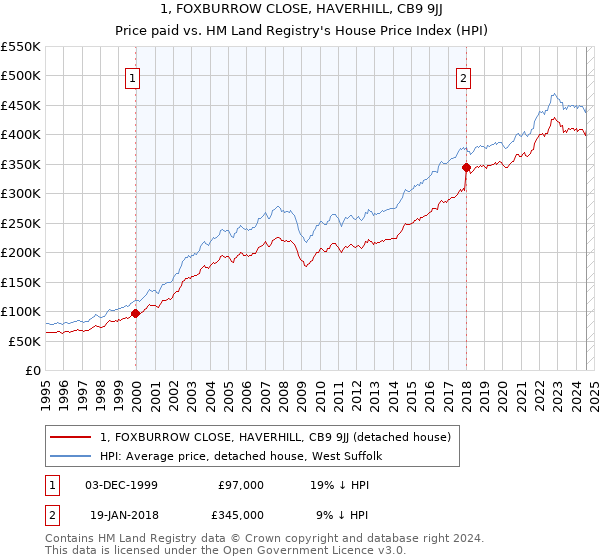 1, FOXBURROW CLOSE, HAVERHILL, CB9 9JJ: Price paid vs HM Land Registry's House Price Index