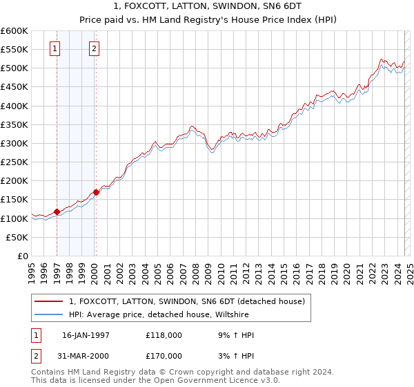 1, FOXCOTT, LATTON, SWINDON, SN6 6DT: Price paid vs HM Land Registry's House Price Index