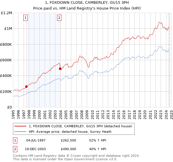 1, FOXDOWN CLOSE, CAMBERLEY, GU15 3PH: Price paid vs HM Land Registry's House Price Index