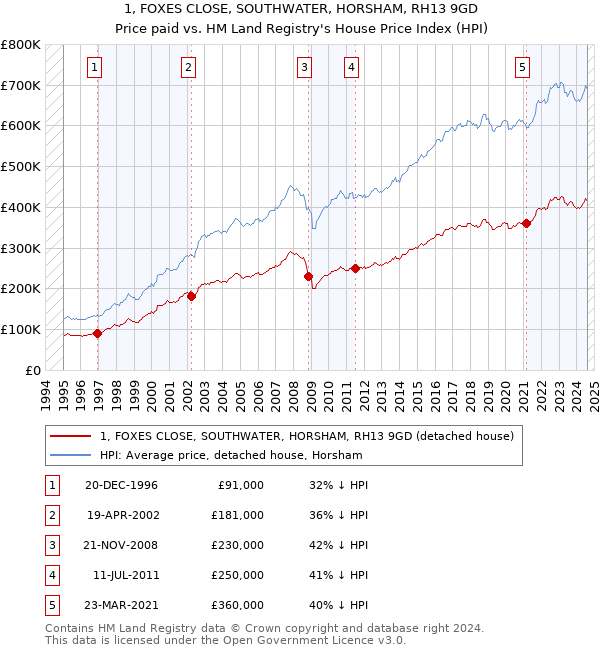 1, FOXES CLOSE, SOUTHWATER, HORSHAM, RH13 9GD: Price paid vs HM Land Registry's House Price Index