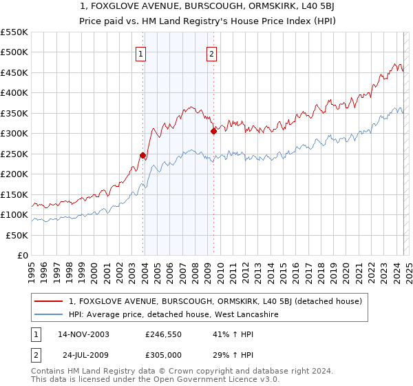 1, FOXGLOVE AVENUE, BURSCOUGH, ORMSKIRK, L40 5BJ: Price paid vs HM Land Registry's House Price Index