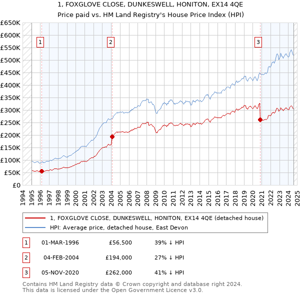 1, FOXGLOVE CLOSE, DUNKESWELL, HONITON, EX14 4QE: Price paid vs HM Land Registry's House Price Index