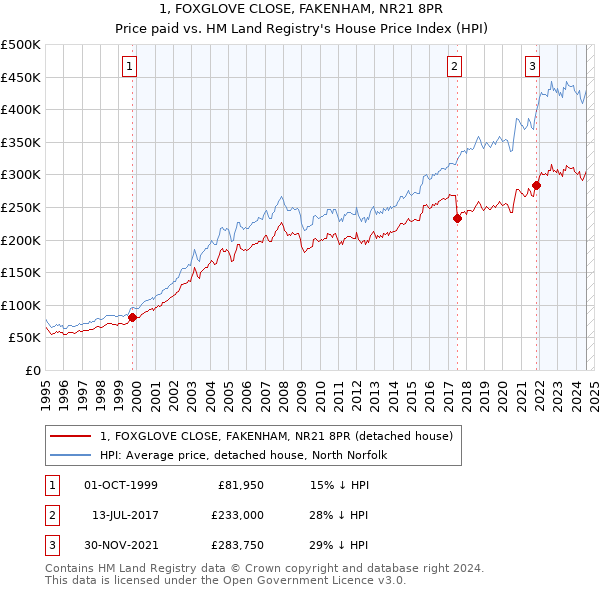 1, FOXGLOVE CLOSE, FAKENHAM, NR21 8PR: Price paid vs HM Land Registry's House Price Index