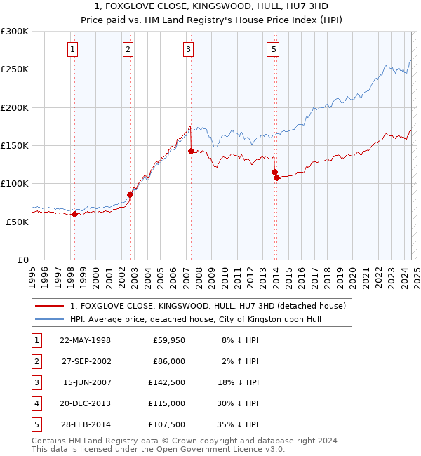 1, FOXGLOVE CLOSE, KINGSWOOD, HULL, HU7 3HD: Price paid vs HM Land Registry's House Price Index