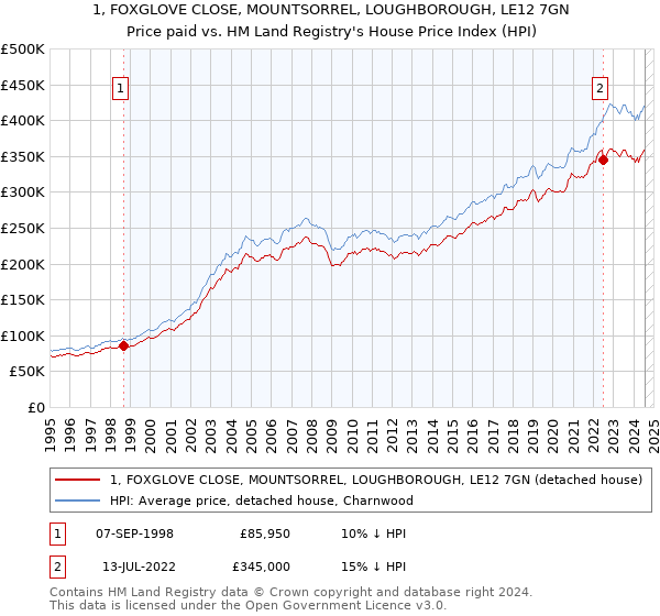 1, FOXGLOVE CLOSE, MOUNTSORREL, LOUGHBOROUGH, LE12 7GN: Price paid vs HM Land Registry's House Price Index