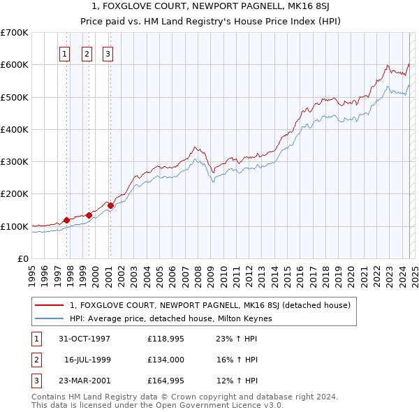 1, FOXGLOVE COURT, NEWPORT PAGNELL, MK16 8SJ: Price paid vs HM Land Registry's House Price Index