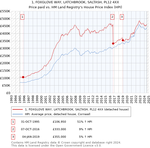 1, FOXGLOVE WAY, LATCHBROOK, SALTASH, PL12 4XX: Price paid vs HM Land Registry's House Price Index