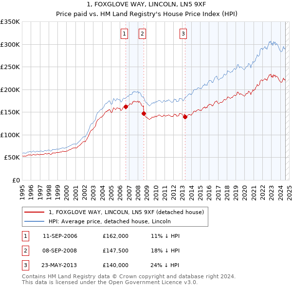 1, FOXGLOVE WAY, LINCOLN, LN5 9XF: Price paid vs HM Land Registry's House Price Index