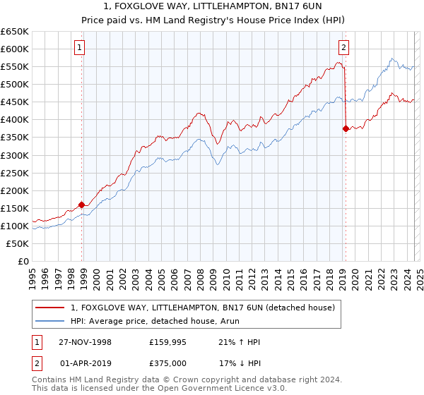 1, FOXGLOVE WAY, LITTLEHAMPTON, BN17 6UN: Price paid vs HM Land Registry's House Price Index