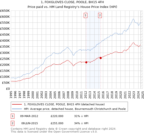 1, FOXGLOVES CLOSE, POOLE, BH15 4FH: Price paid vs HM Land Registry's House Price Index