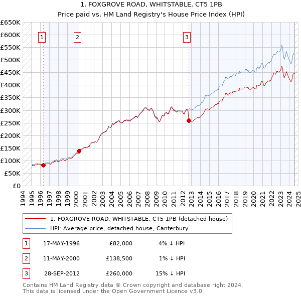 1, FOXGROVE ROAD, WHITSTABLE, CT5 1PB: Price paid vs HM Land Registry's House Price Index