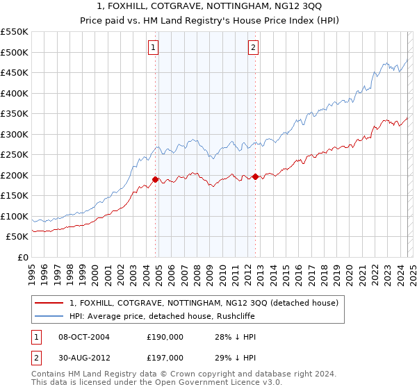 1, FOXHILL, COTGRAVE, NOTTINGHAM, NG12 3QQ: Price paid vs HM Land Registry's House Price Index