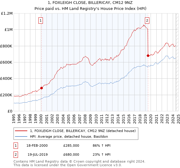 1, FOXLEIGH CLOSE, BILLERICAY, CM12 9NZ: Price paid vs HM Land Registry's House Price Index