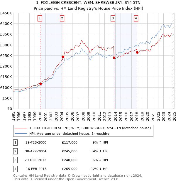 1, FOXLEIGH CRESCENT, WEM, SHREWSBURY, SY4 5TN: Price paid vs HM Land Registry's House Price Index