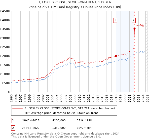 1, FOXLEY CLOSE, STOKE-ON-TRENT, ST2 7FA: Price paid vs HM Land Registry's House Price Index