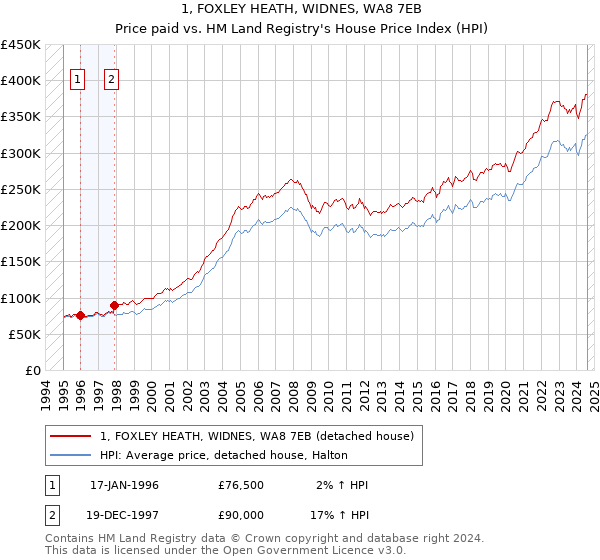 1, FOXLEY HEATH, WIDNES, WA8 7EB: Price paid vs HM Land Registry's House Price Index