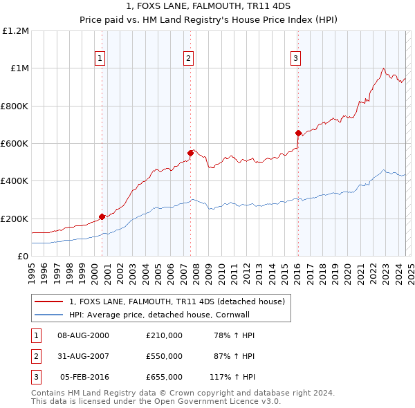 1, FOXS LANE, FALMOUTH, TR11 4DS: Price paid vs HM Land Registry's House Price Index