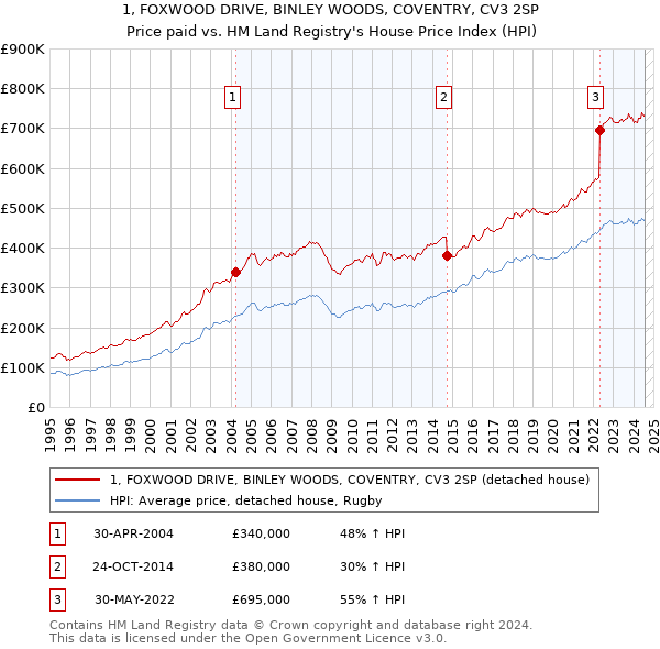 1, FOXWOOD DRIVE, BINLEY WOODS, COVENTRY, CV3 2SP: Price paid vs HM Land Registry's House Price Index