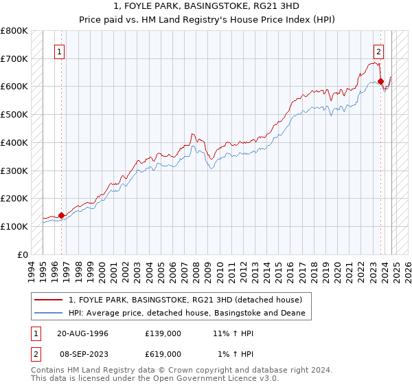 1, FOYLE PARK, BASINGSTOKE, RG21 3HD: Price paid vs HM Land Registry's House Price Index