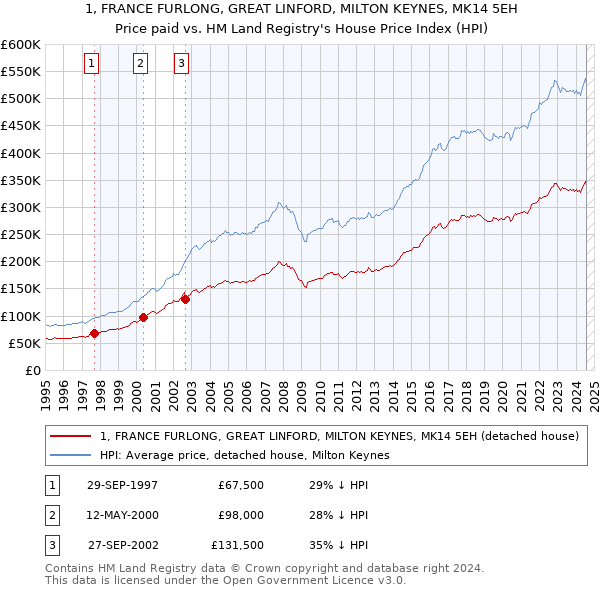 1, FRANCE FURLONG, GREAT LINFORD, MILTON KEYNES, MK14 5EH: Price paid vs HM Land Registry's House Price Index