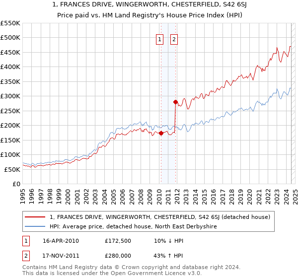 1, FRANCES DRIVE, WINGERWORTH, CHESTERFIELD, S42 6SJ: Price paid vs HM Land Registry's House Price Index