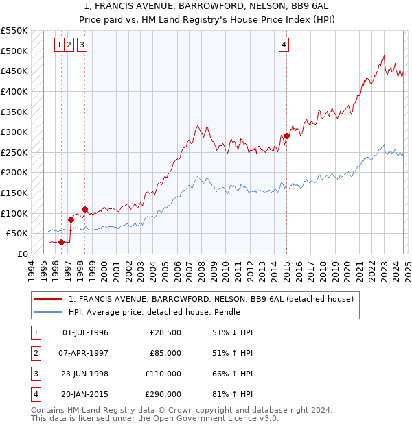 1, FRANCIS AVENUE, BARROWFORD, NELSON, BB9 6AL: Price paid vs HM Land Registry's House Price Index