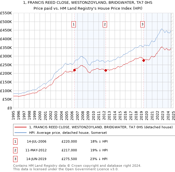 1, FRANCIS REED CLOSE, WESTONZOYLAND, BRIDGWATER, TA7 0HS: Price paid vs HM Land Registry's House Price Index